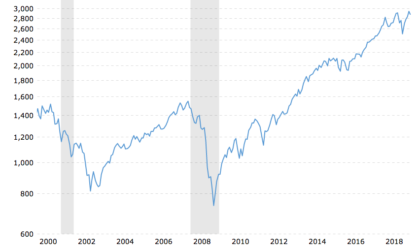 s-p50020year-chart