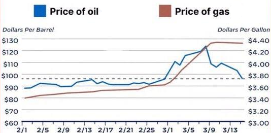 OilVsGasoline1Q22